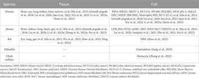 Research progress of migrasomes: from genesis to formation, physiology to pathology